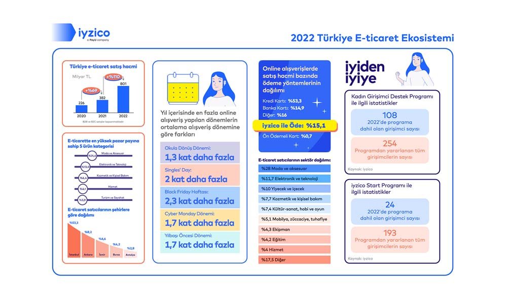 E-Ticaret Sektörü 2022'de 801 Milyar TL'lik Büyüklüğe Ulaştı