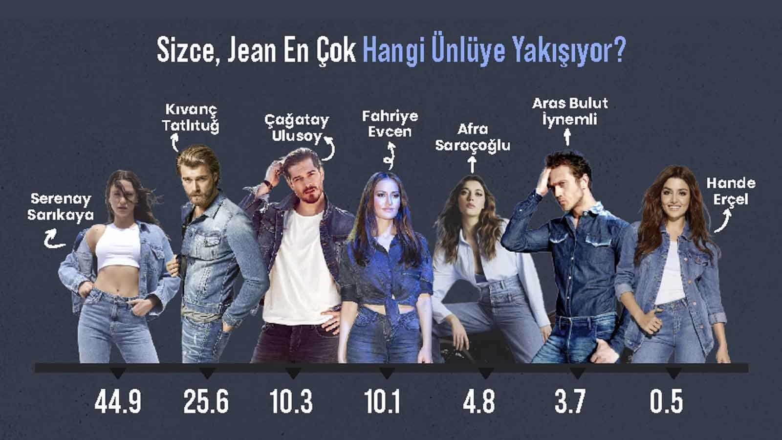 Areda Piar Jean Araştırması En Çok Tercih Edilen Jean Modeli Ve Ünlü İsimler Açıklandı (1)