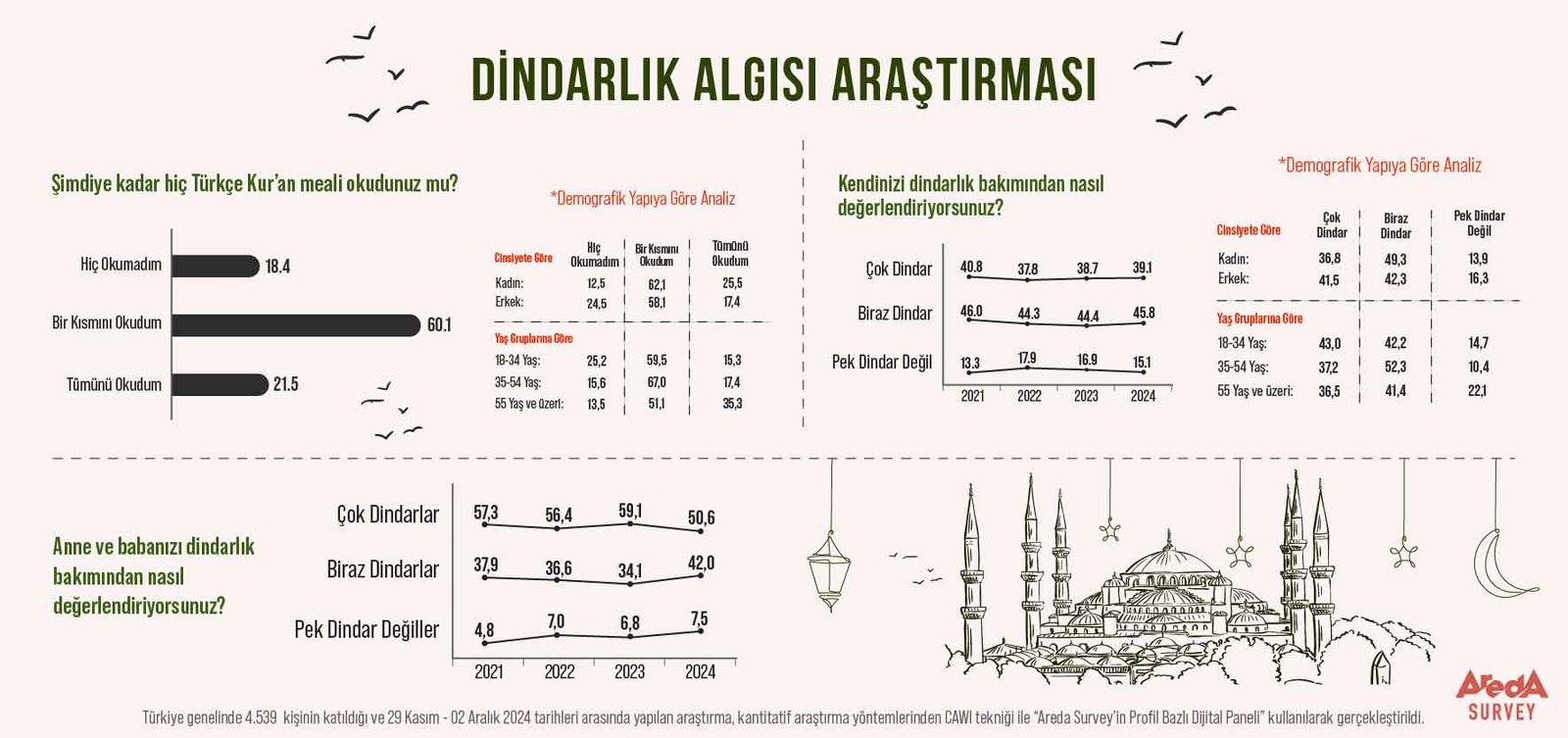 Kadın Ve Erkek Dindarlık Oranı, Kur’an Meali Okuma, Türkiye Dindarlık Araştırması (2)