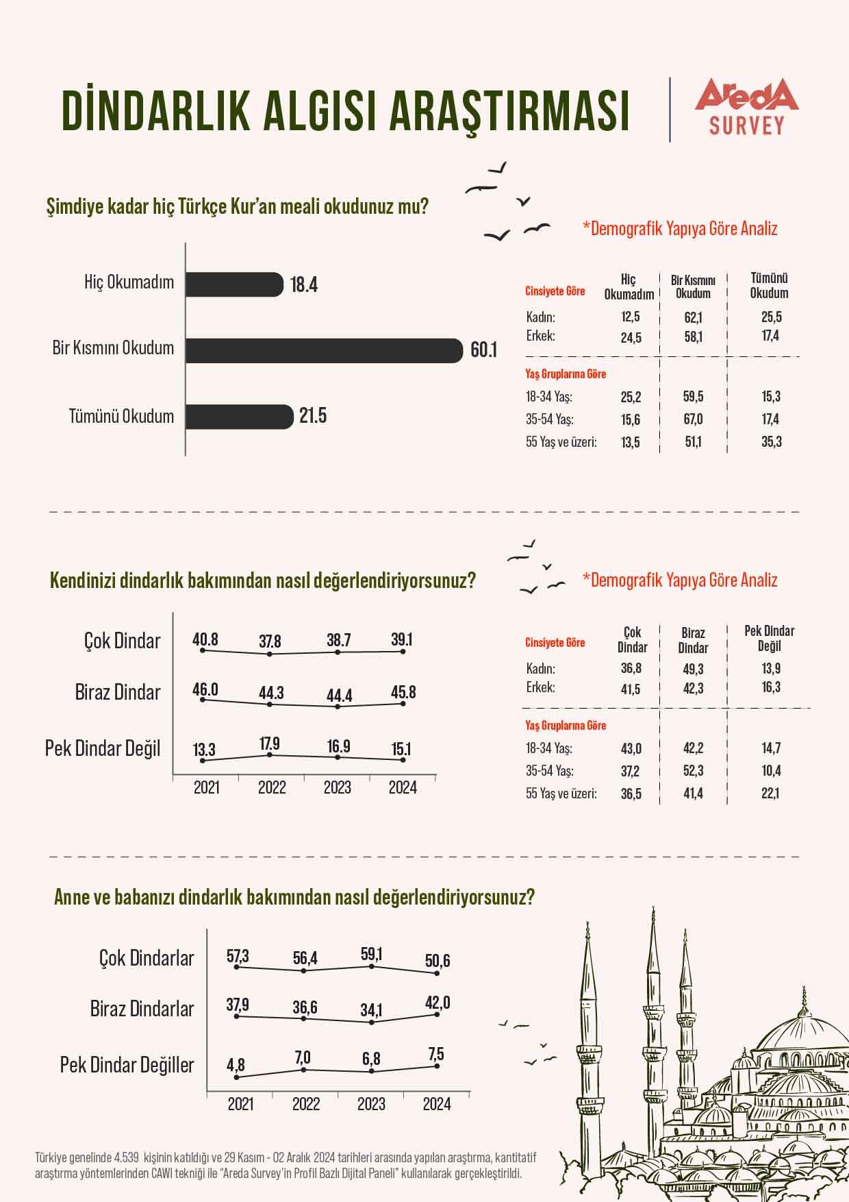 Kadın Ve Erkek Dindarlık Oranı, Kur’an Meali Okuma, Türkiye Dindarlık Araştırması (3)